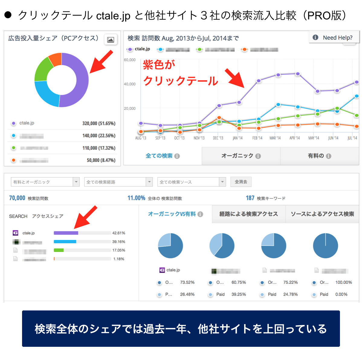 クリックテール ctale.jp と他社サイト３社の検索流入比較（PRO版）