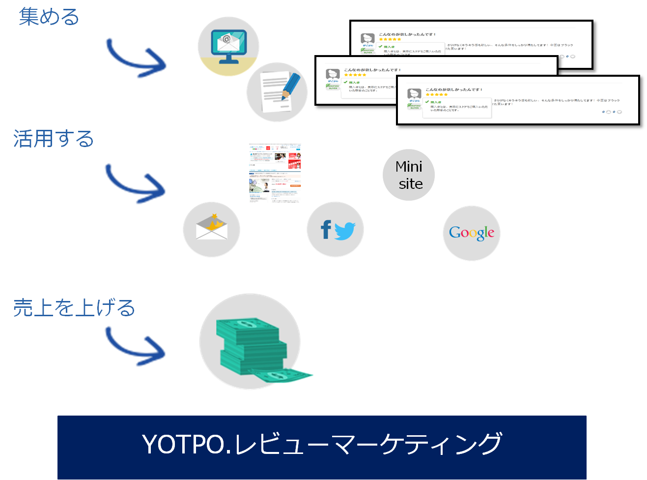 YOTPOユーザーレビュー効果の仕組み