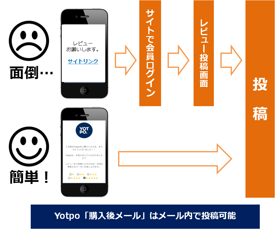 YOTPO「購入後メール」はメール内で投稿可能