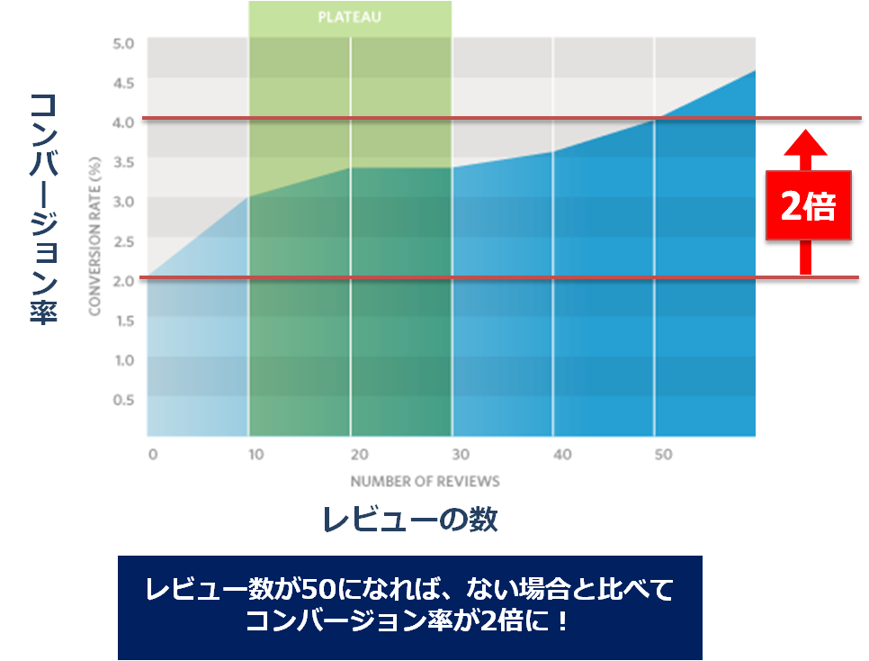 レビューの数とコンバージョン率の相関関係