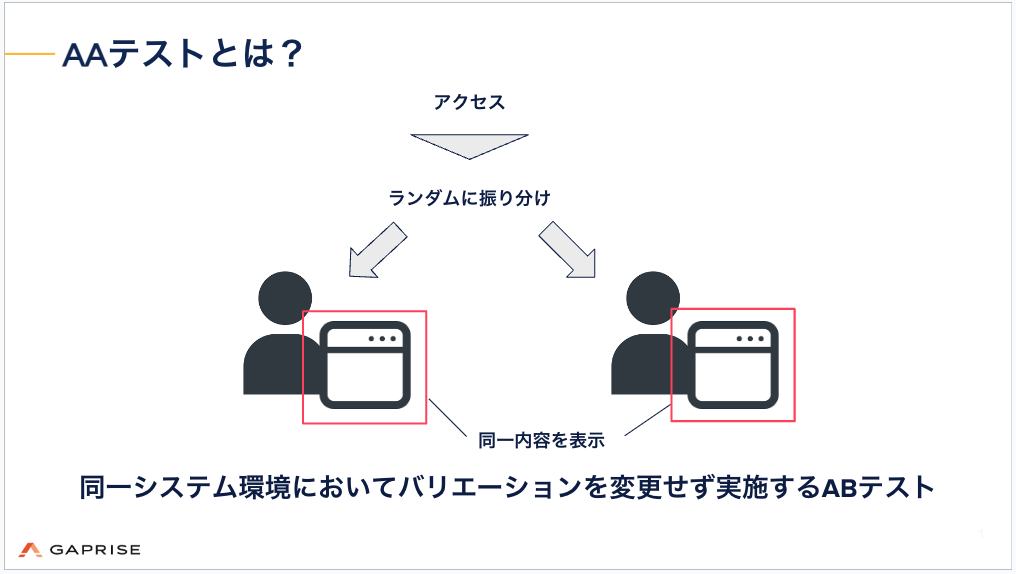 AAテストとは、同一システム環境においてバリエーションを変更せず実施するABテストのこと