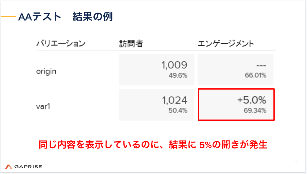 AAテスト　結果の例　同じ内容を表示しているのに、結果に 5%の開きが発生