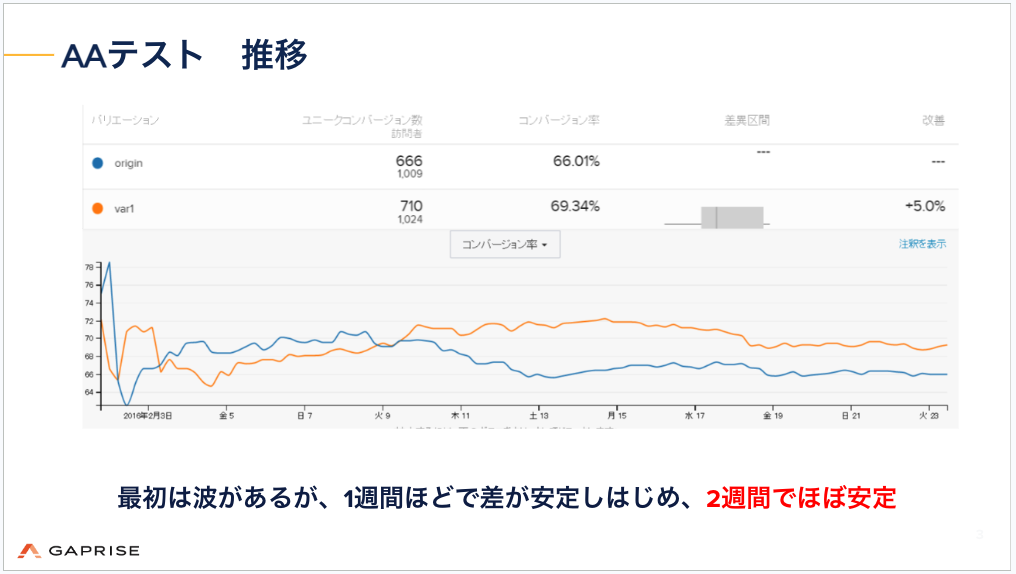 AAテスト　推移　最初は波があるが、1週間ほどで差が安定しはじめ、2週間でほぼ安定