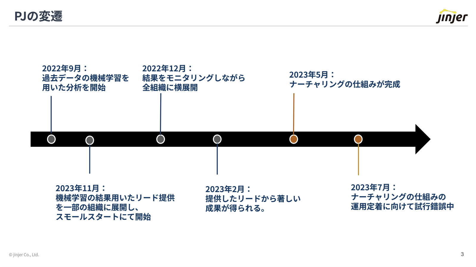 PJの変遷：2022年9月の分析開始から2023年7月の運用定着まで