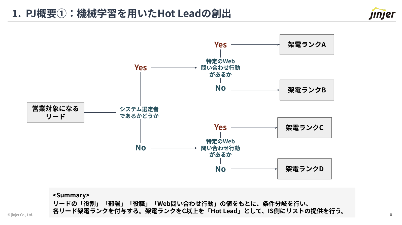 条件分岐による架電ランクA〜Dの付与