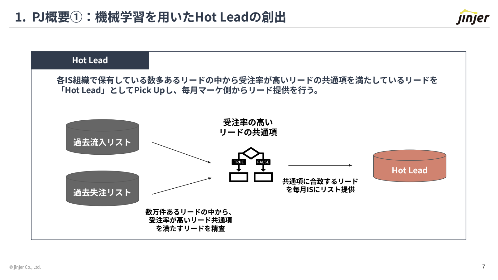 過去流入リストと過去失注リストからHot Leadを抽出する流れ