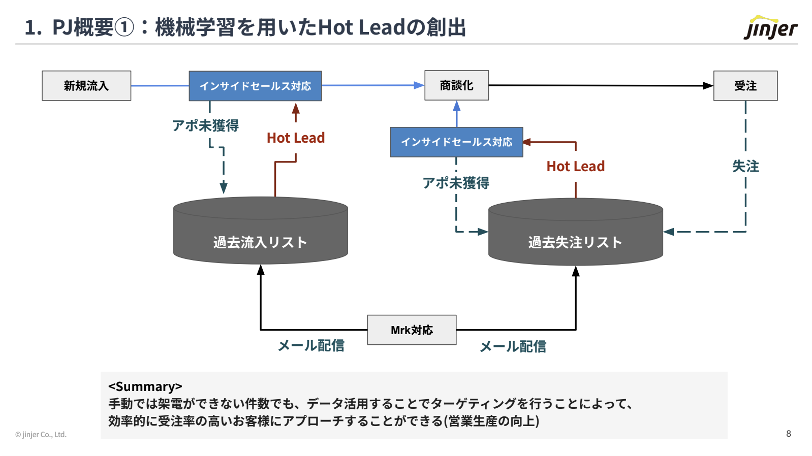 新規流入と過去リードをインサイドセールスにつなぐ全体フロー