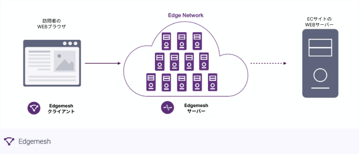 Edgemeshクライアントとサーバーの構成図