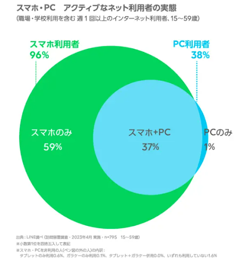 インターネットの利用環境 定点調査(2023年上期)