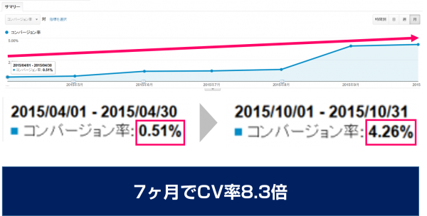 7ヶ月でCV率8.3倍になったことを示すGoogle Analyticsのグラフ