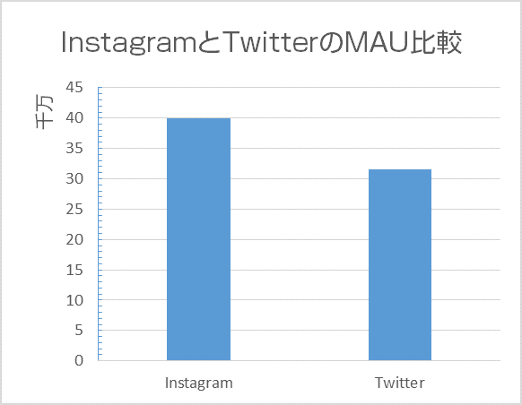 instagram twitter mau chart