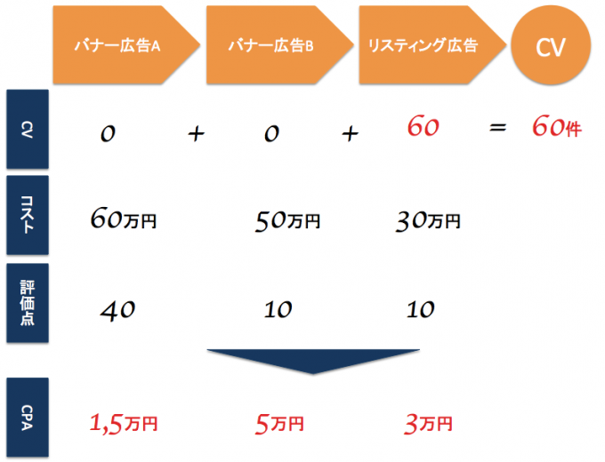アトリビューション分析実践例：バナー広告比重高め