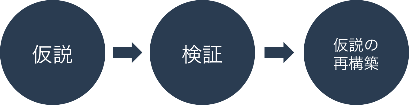 仮説→検証→仮説の再構築