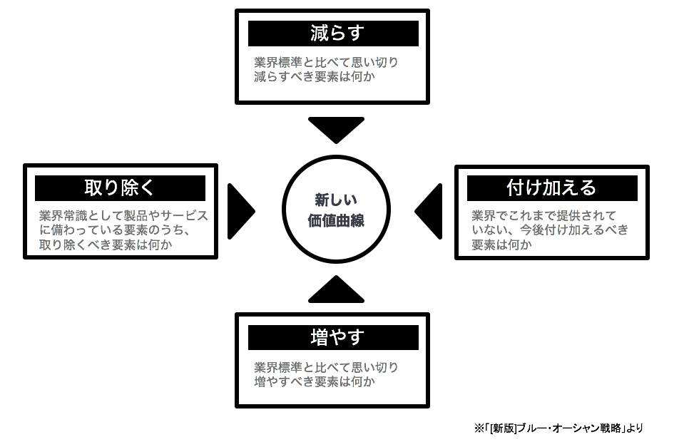 ブルー・オーシャン戦略ツールの「4つのアクション」