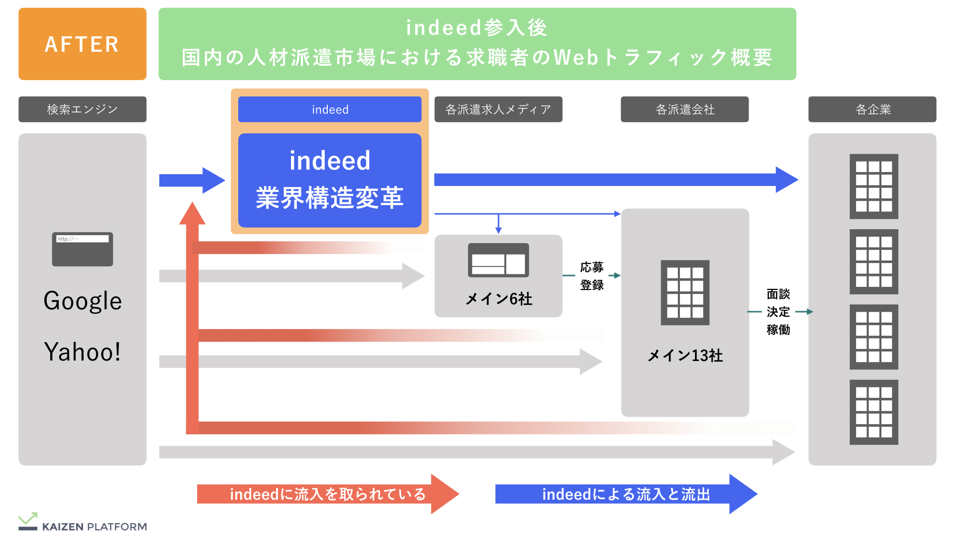 Kaizen Platform indeed参入後の人材派遣市場概況