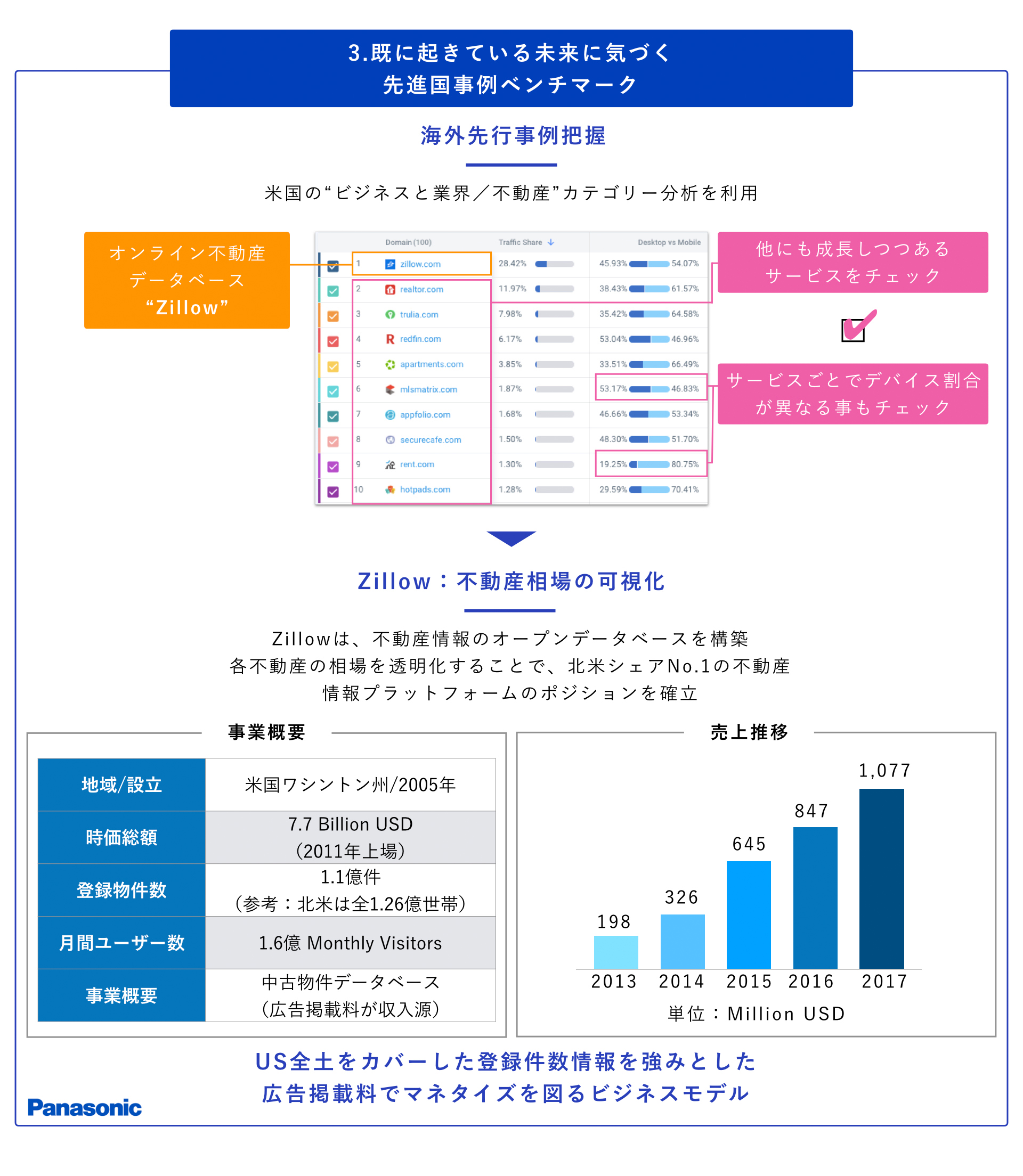 Panasonic 既に起きている未来に気づく 先行国事例ベンチマーク