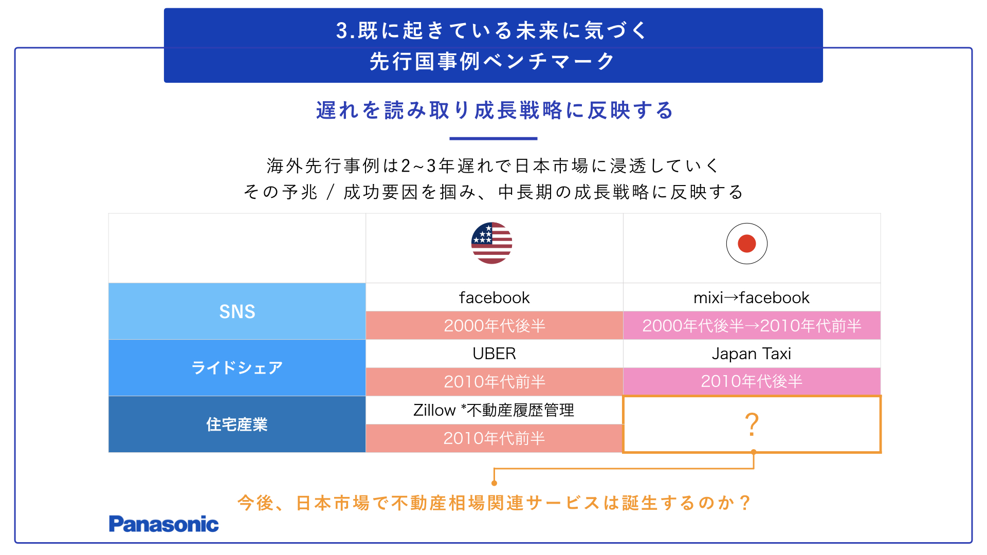 Panasonic 既に起きている未来に気づく 先行国事例ベンチマーク