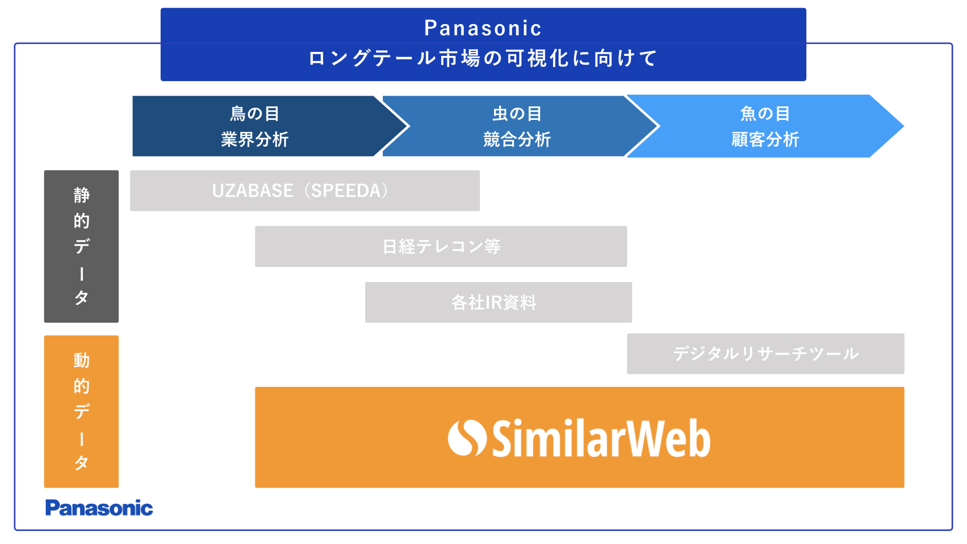 Panasonicロングテール市場の可視化に向けて
