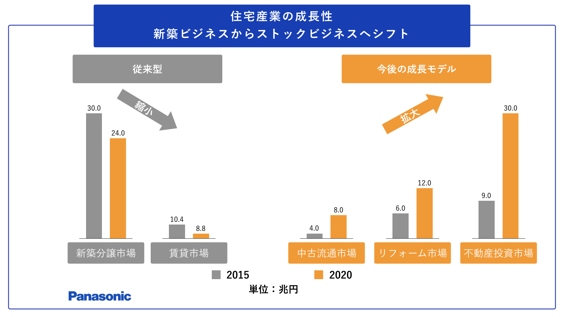 Panasonic住宅産業の成長性 新築ビジネスからストックビジネスへシフト