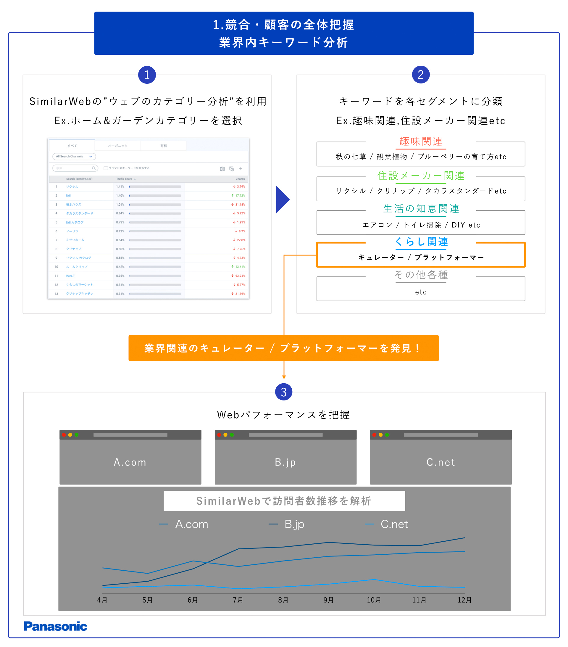 Panasonic 競合・顧客の全体把握 業界内キーワード分析