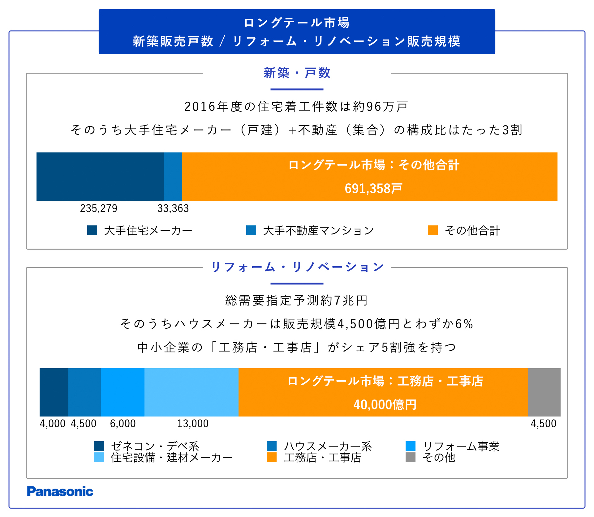Panasonicロングテール市場 新築販売戸数/リフォーム・リノベーション販売規模