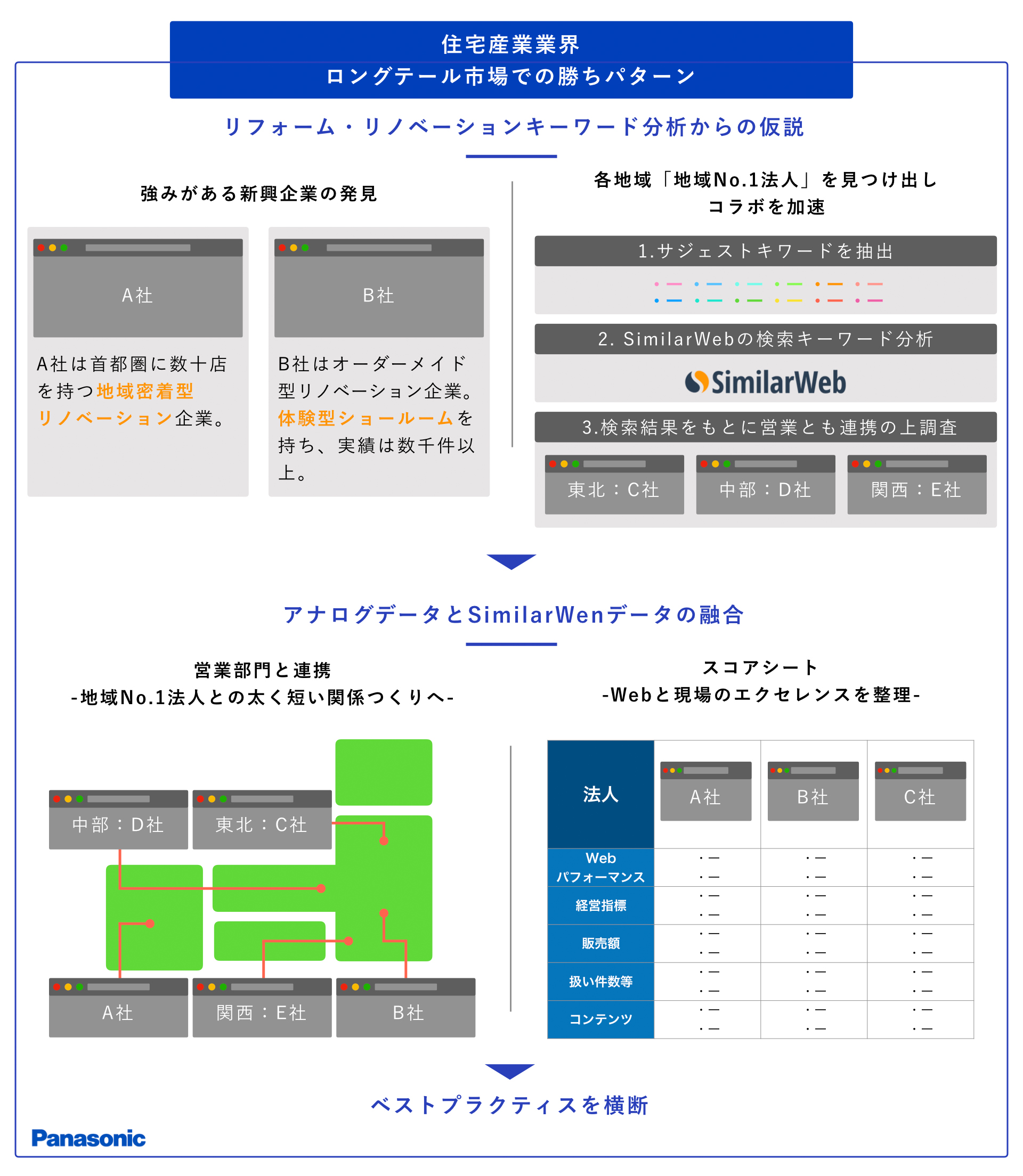 Panasonic ロングテール市場での勝ちパターン