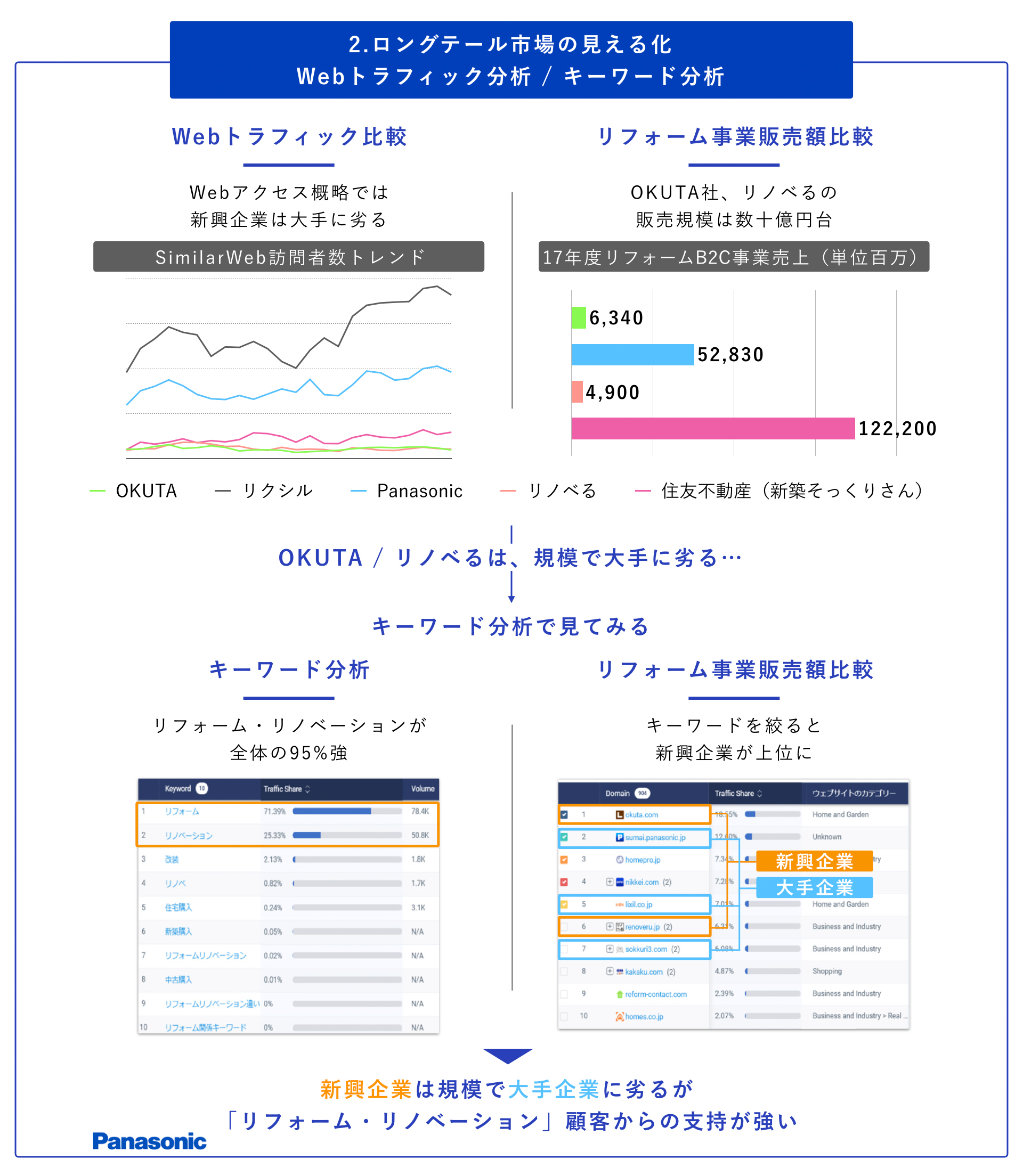 Panasonic ロングテール市場の見える化 Webトラフィック分析/キーワード分析