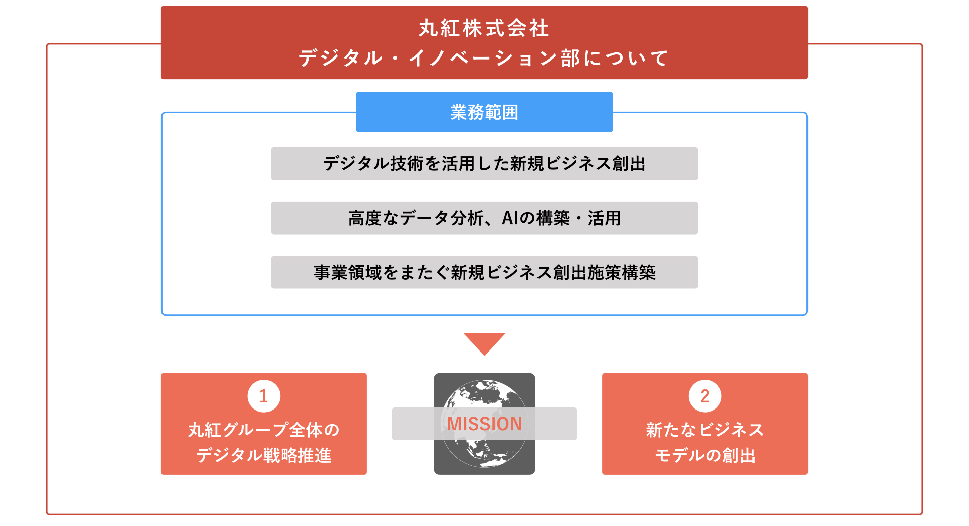 丸紅株式会社デジタル・イノベーション部について