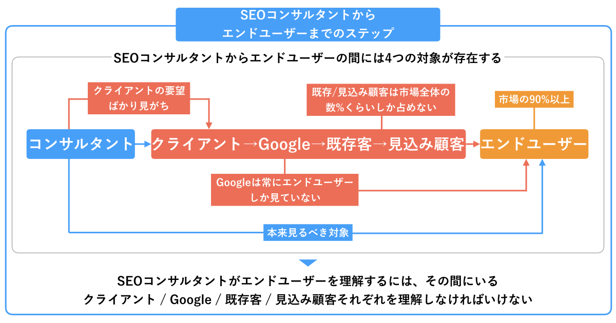 SEOコンサルタントからエンドユーザーまでのステップ