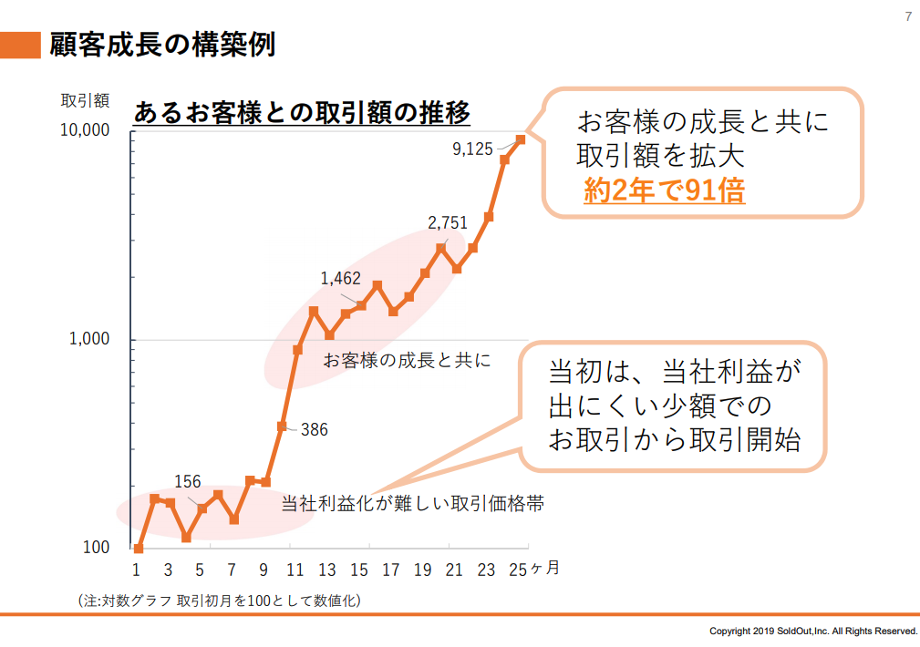 ソウルドアウト株式会社:顧客成長の構築例